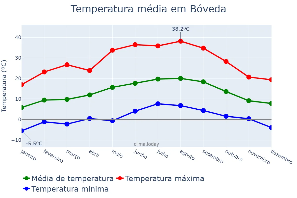 Temperatura anual em Bóveda, Galicia, ES