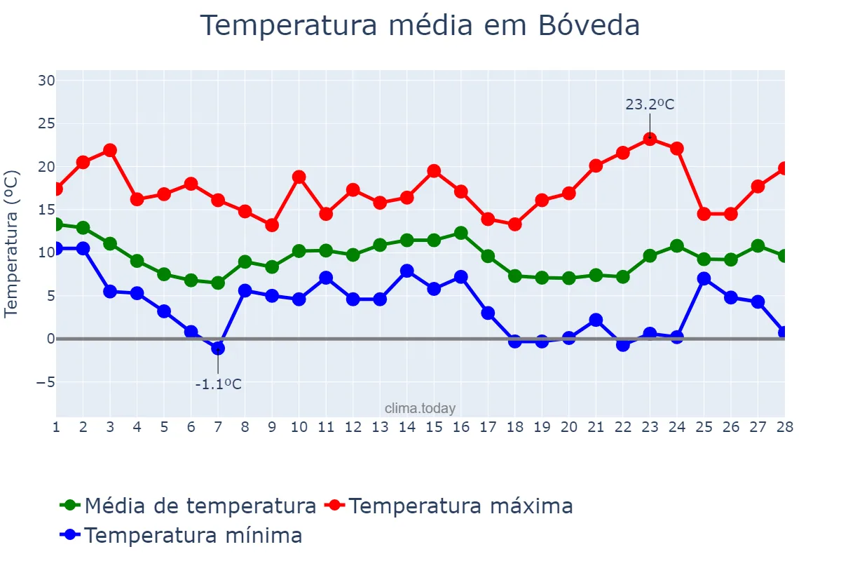 Temperatura em fevereiro em Bóveda, Galicia, ES