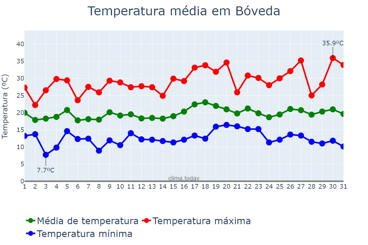 Temperatura em julho em Bóveda, Galicia, ES