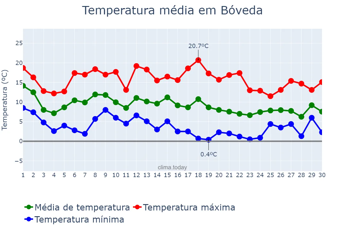 Temperatura em novembro em Bóveda, Galicia, ES