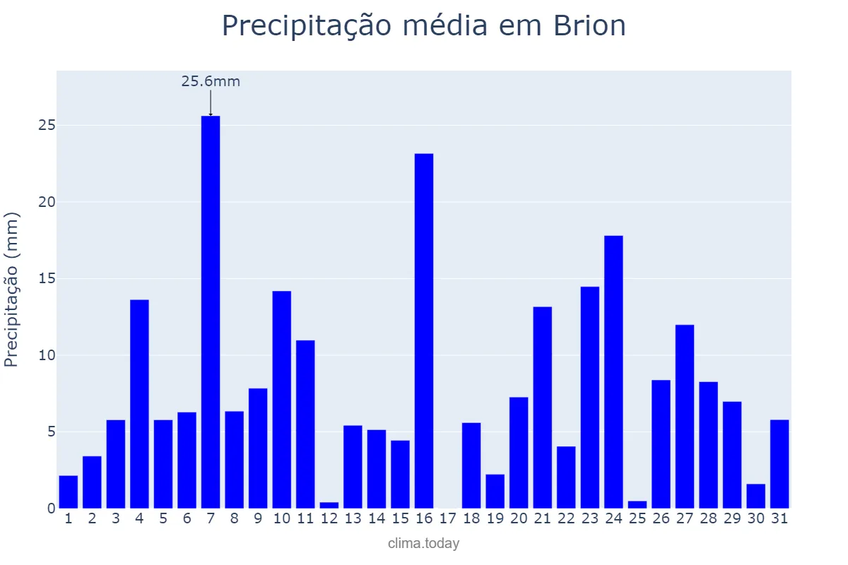 Precipitação em dezembro em Brion, Galicia, ES