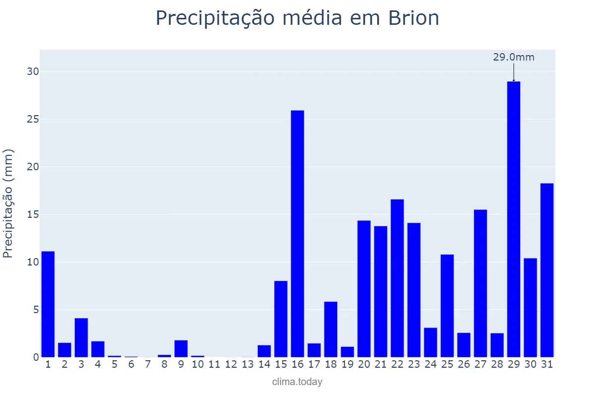 Precipitação em janeiro em Brion, Galicia, ES