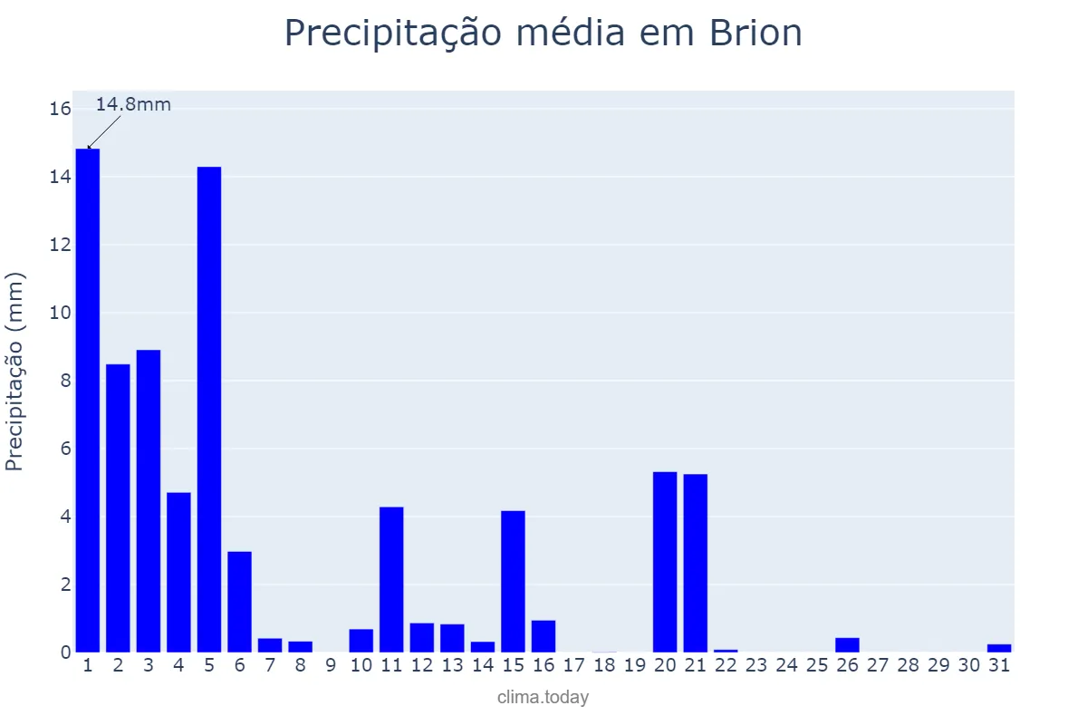 Precipitação em marco em Brion, Galicia, ES