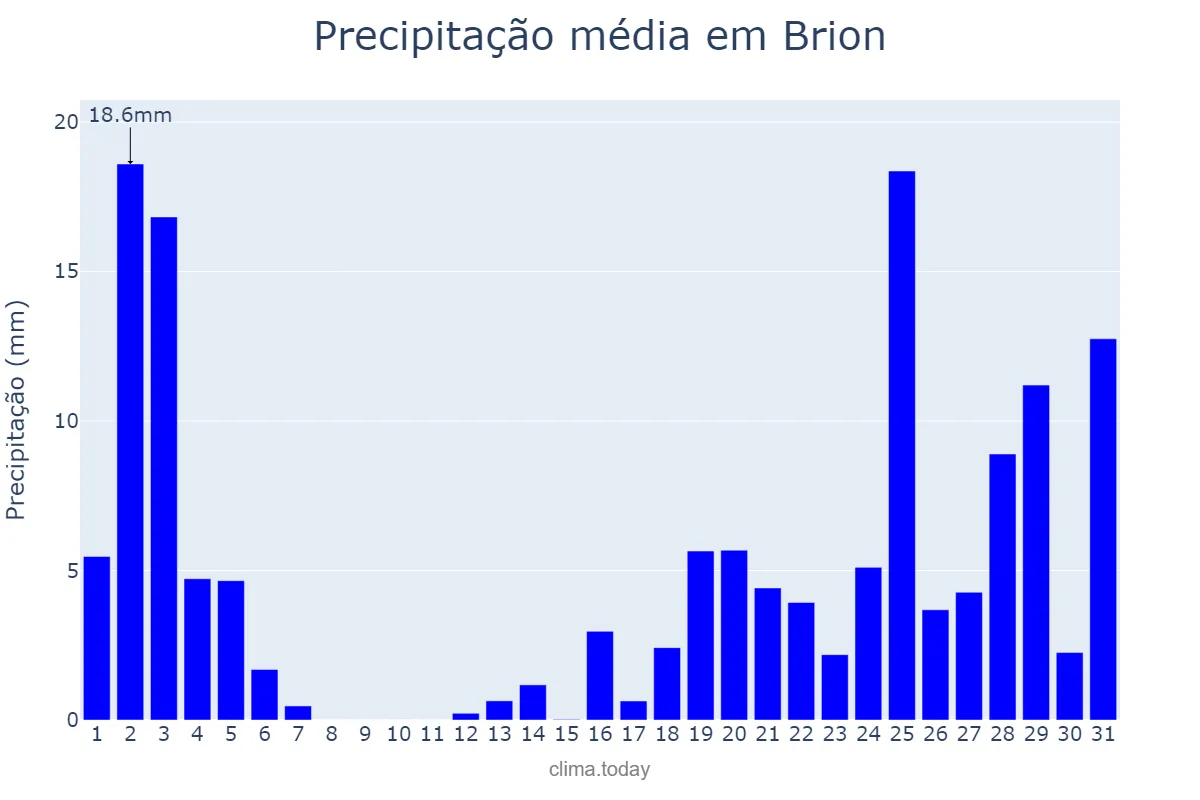 Precipitação em outubro em Brion, Galicia, ES