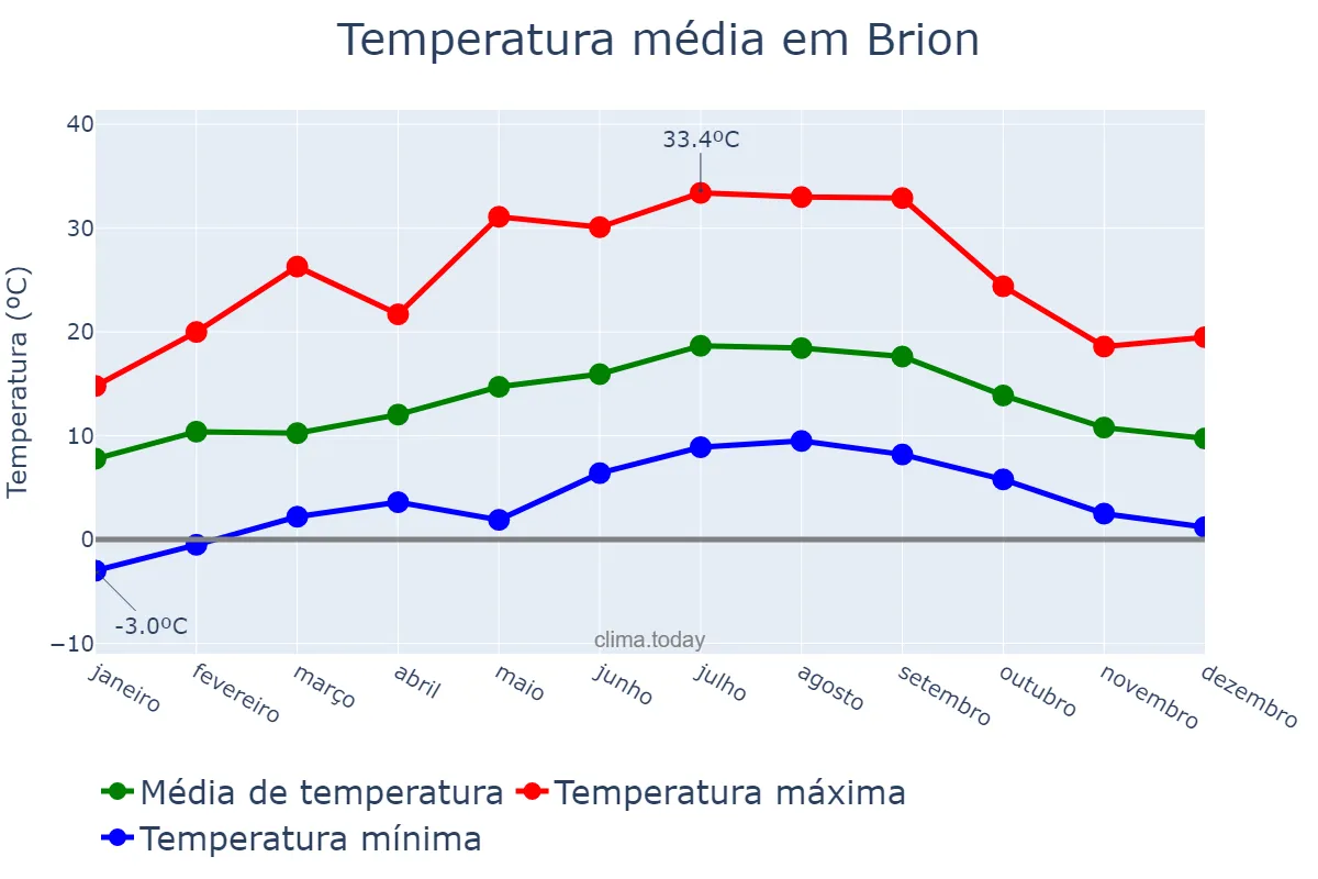 Temperatura anual em Brion, Galicia, ES