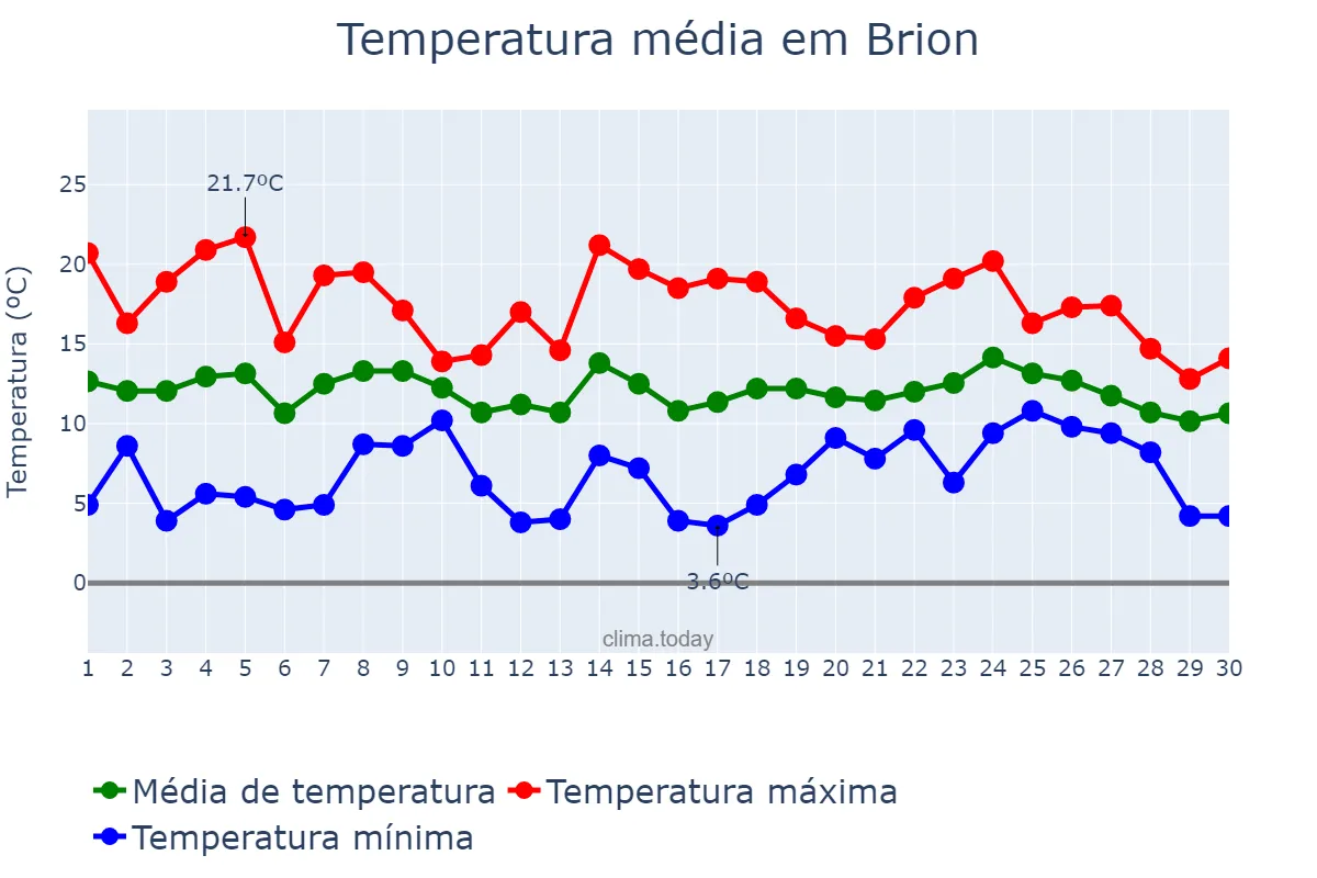 Temperatura em abril em Brion, Galicia, ES