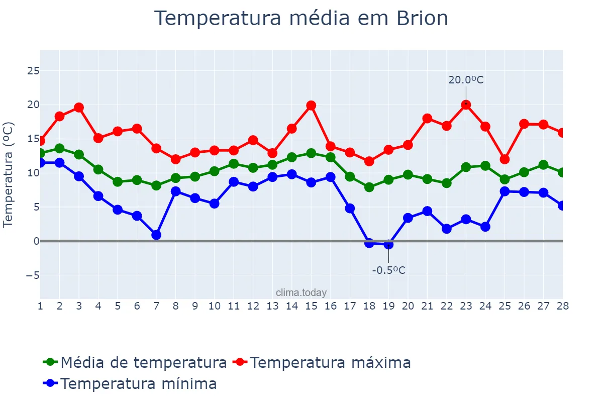 Temperatura em fevereiro em Brion, Galicia, ES