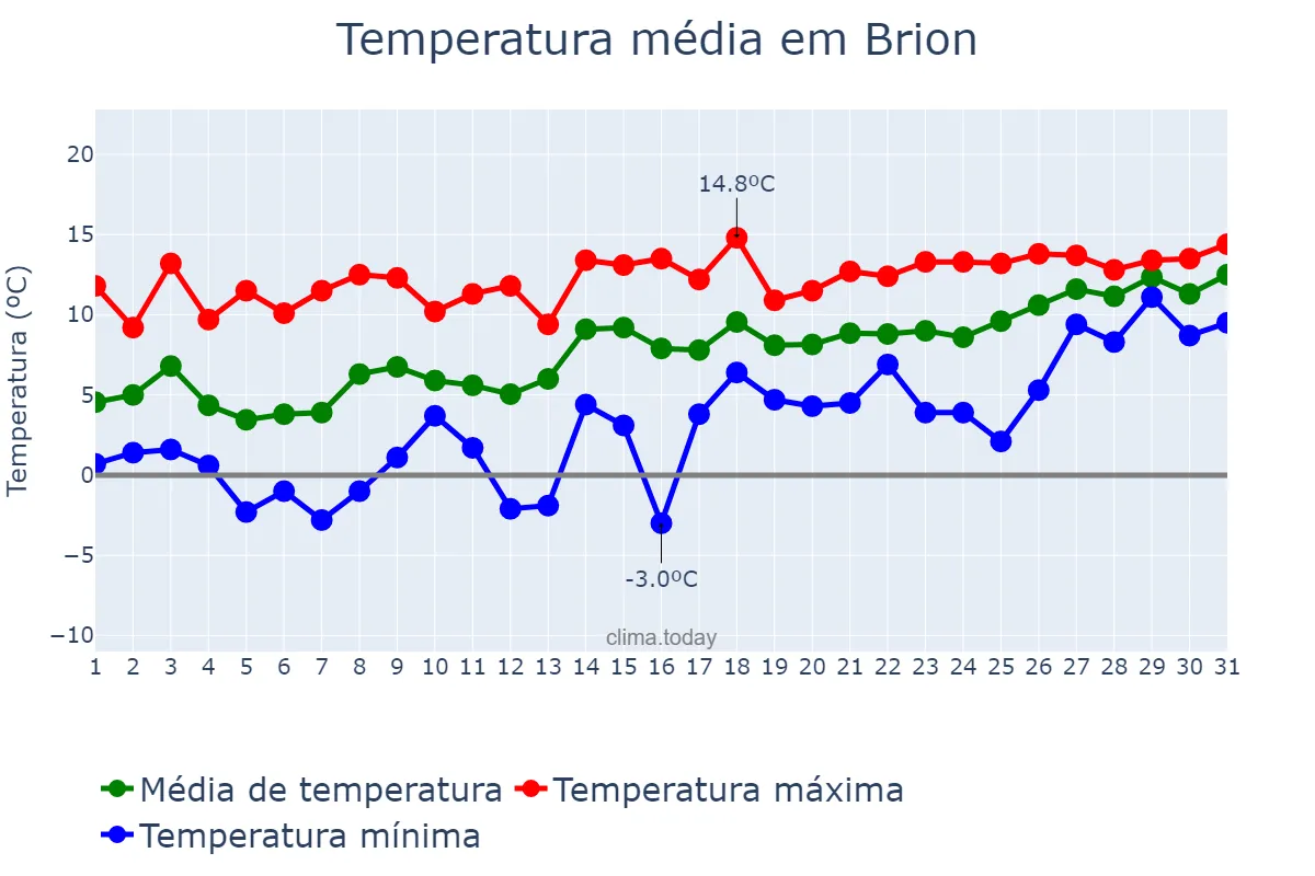 Temperatura em janeiro em Brion, Galicia, ES