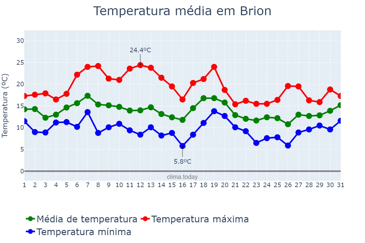 Temperatura em outubro em Brion, Galicia, ES