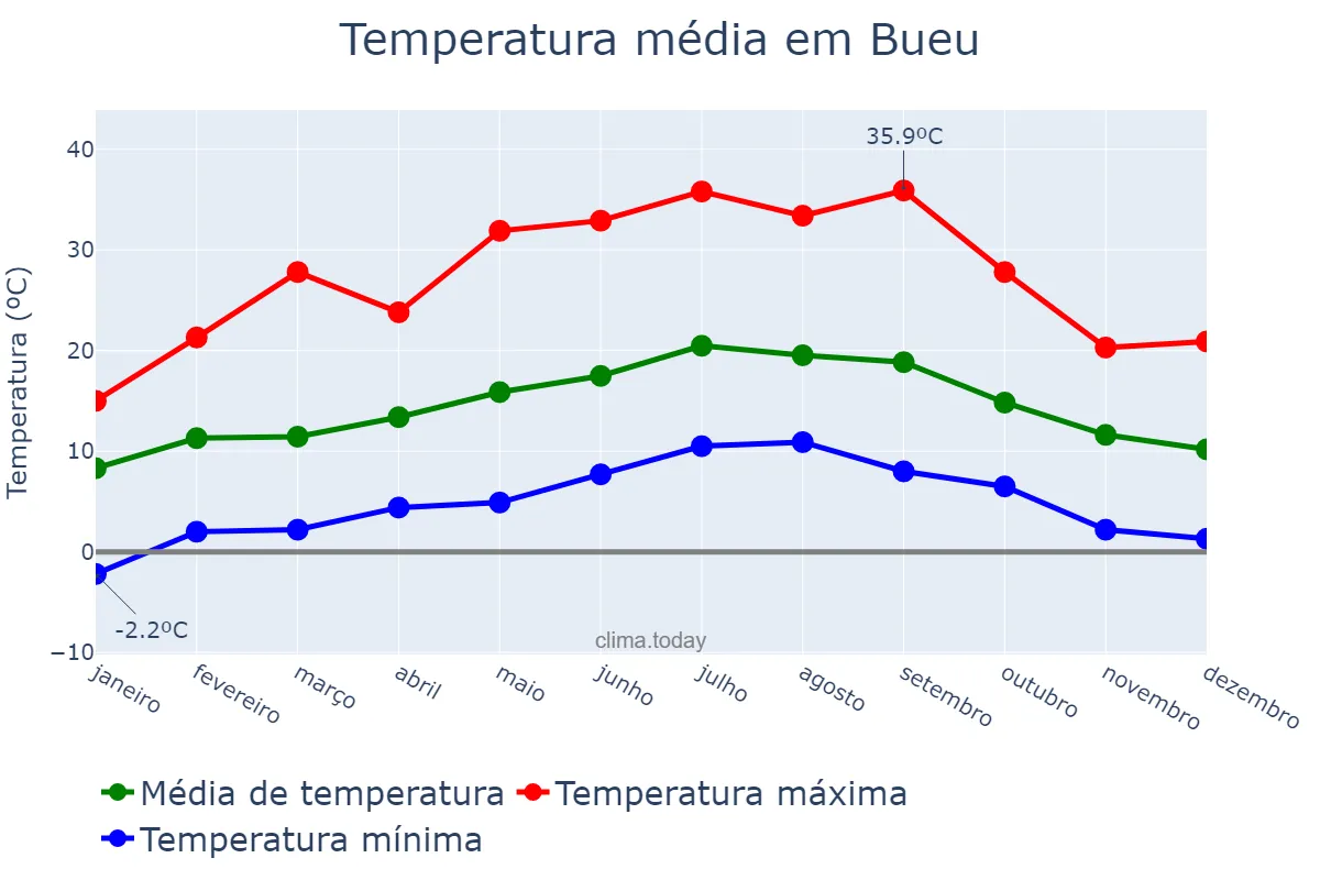 Temperatura anual em Bueu, Galicia, ES