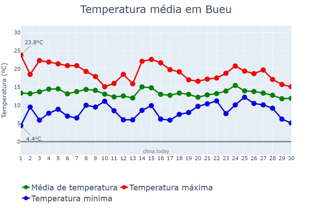 Temperatura em abril em Bueu, Galicia, ES