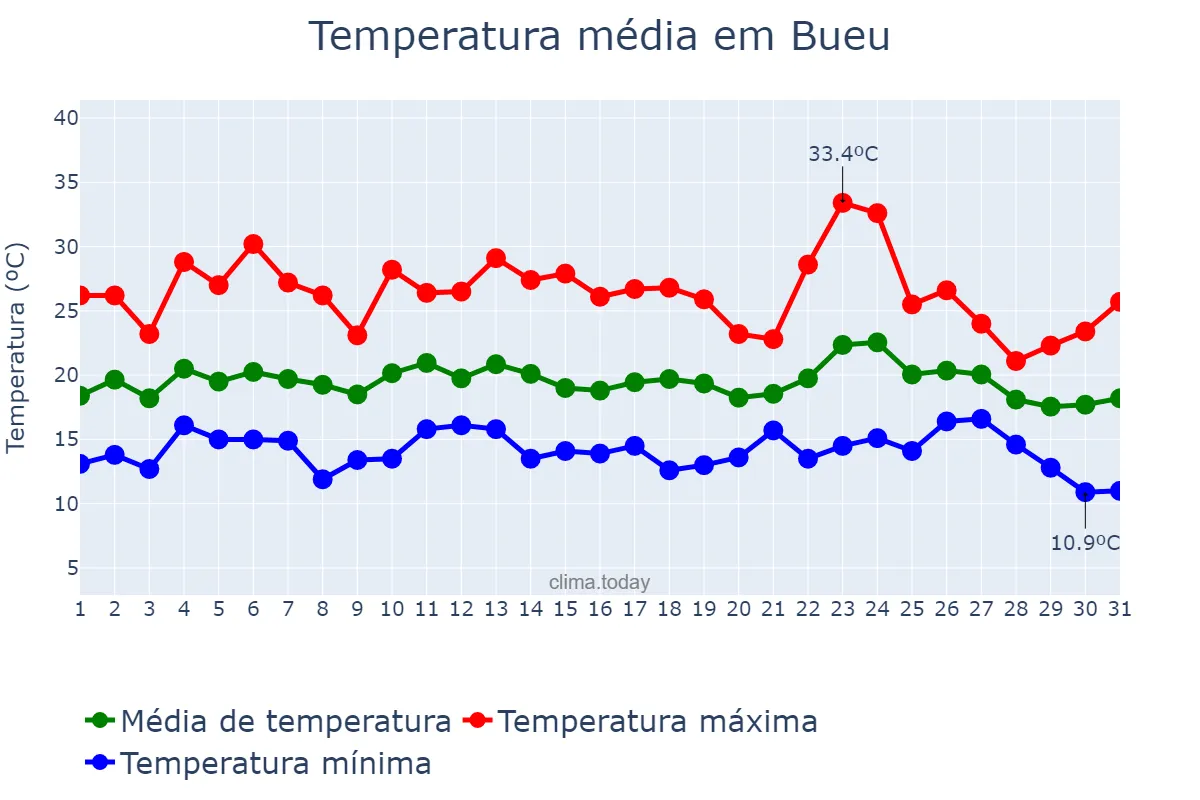 Temperatura em agosto em Bueu, Galicia, ES
