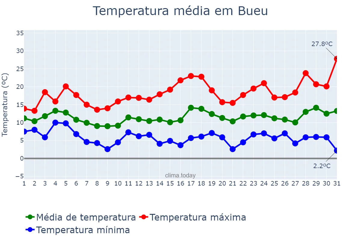 Temperatura em marco em Bueu, Galicia, ES