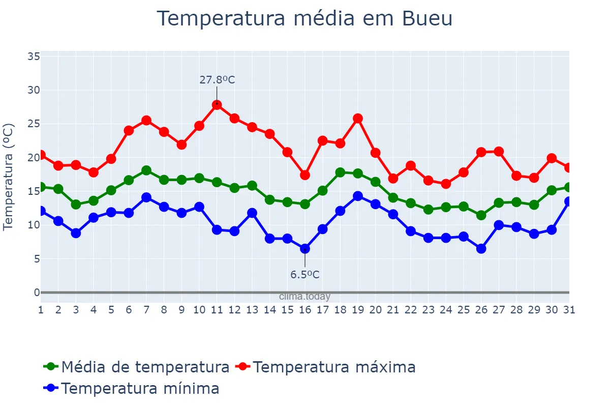 Temperatura em outubro em Bueu, Galicia, ES