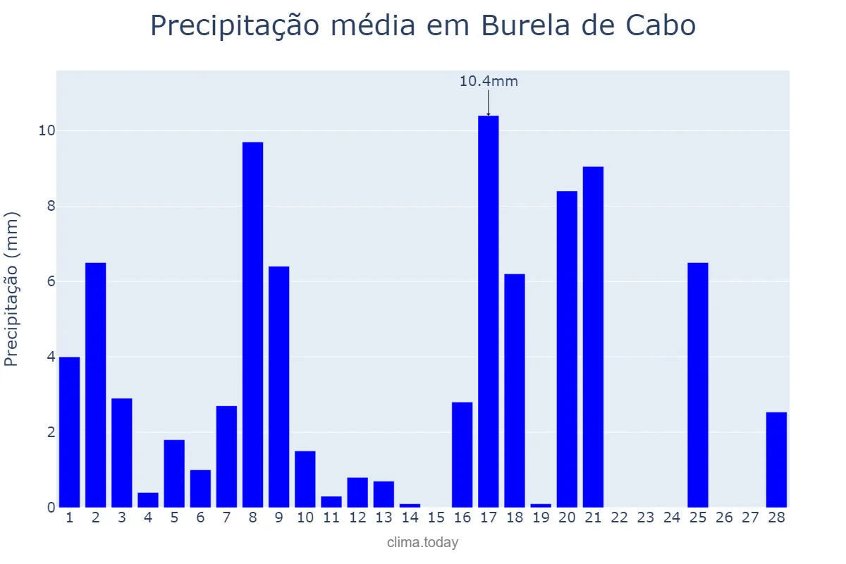 Precipitação em fevereiro em Burela de Cabo, Galicia, ES