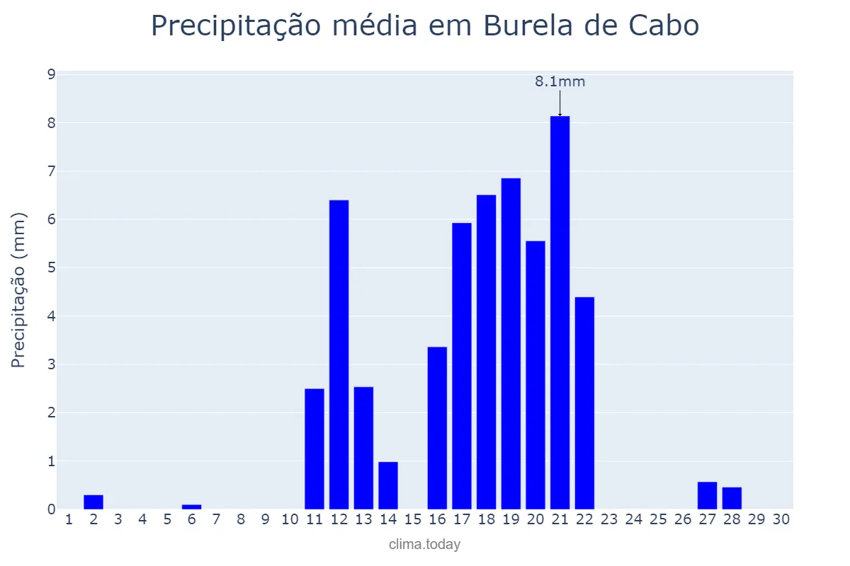 Precipitação em junho em Burela de Cabo, Galicia, ES