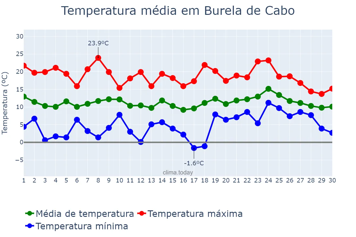 Temperatura em abril em Burela de Cabo, Galicia, ES
