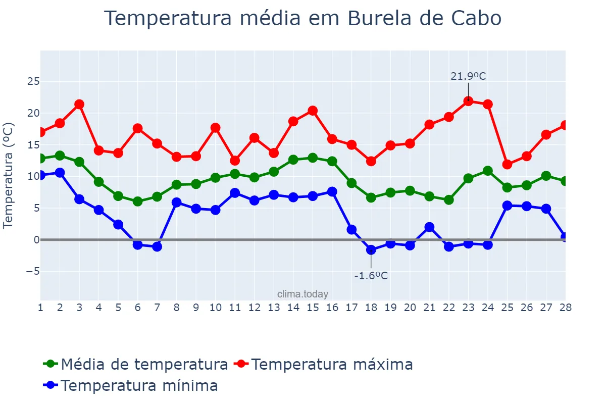 Temperatura em fevereiro em Burela de Cabo, Galicia, ES
