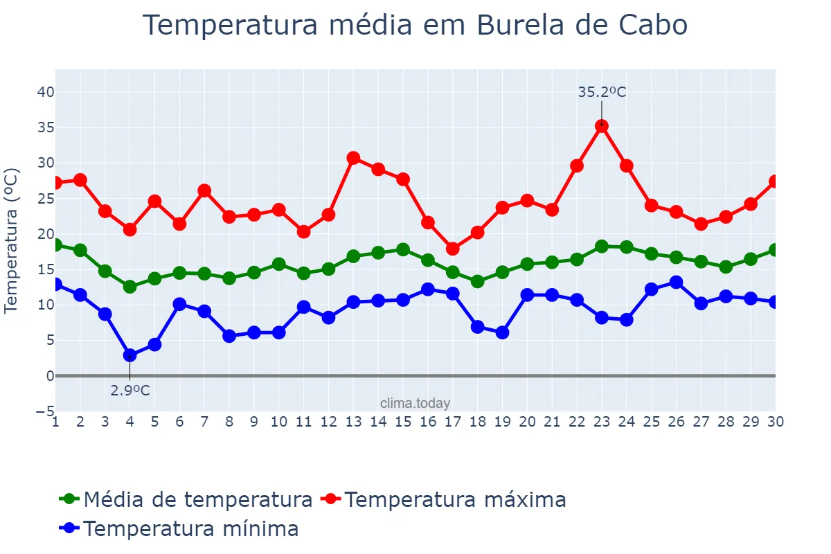 Temperatura em junho em Burela de Cabo, Galicia, ES