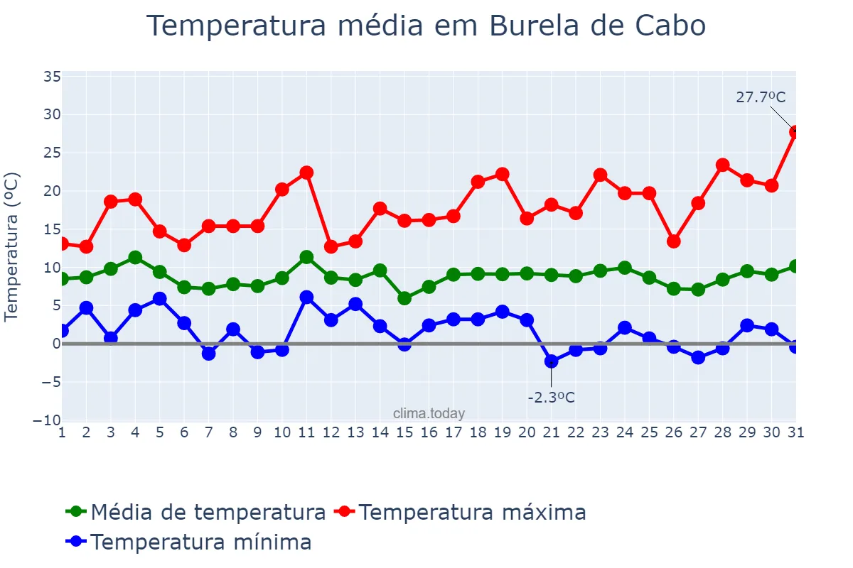 Temperatura em marco em Burela de Cabo, Galicia, ES