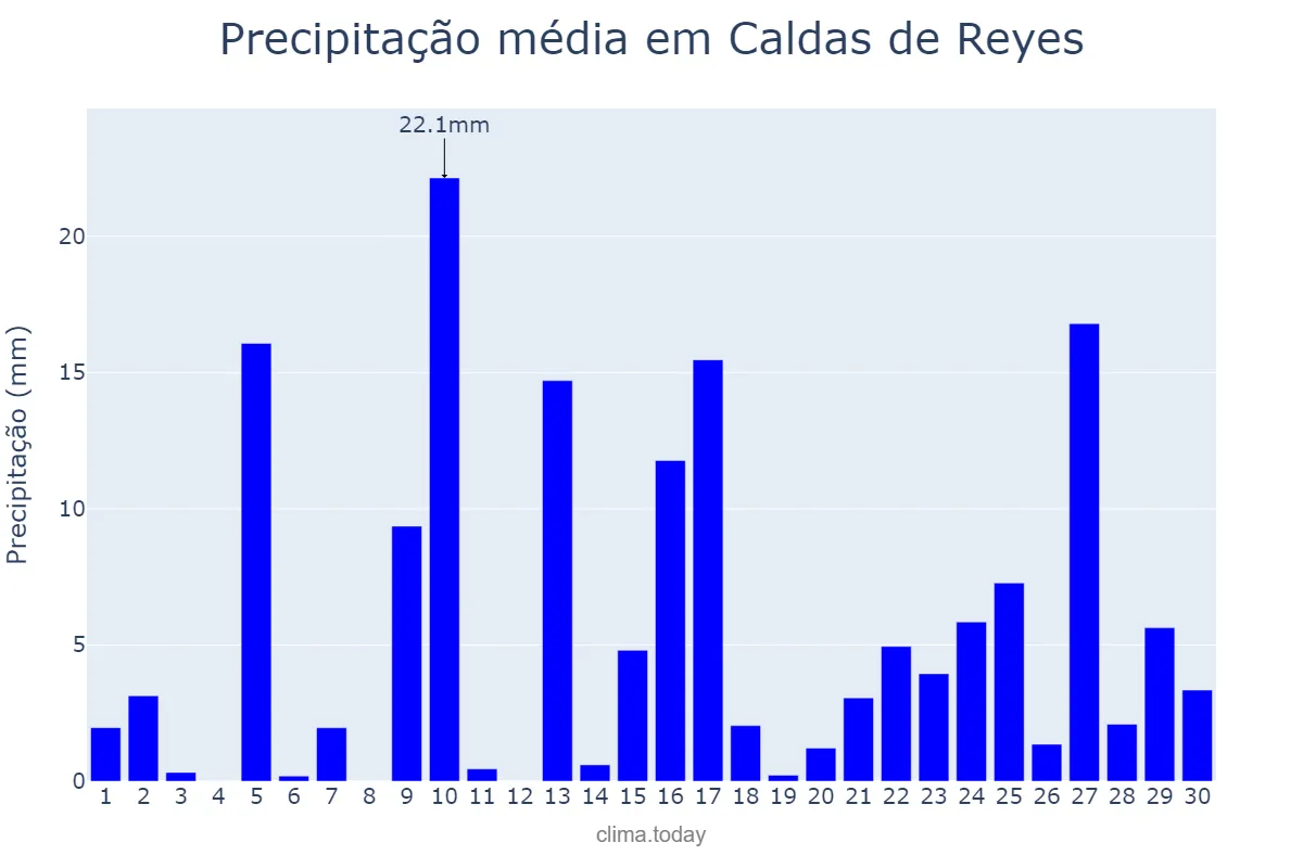 Precipitação em abril em Caldas de Reyes, Galicia, ES