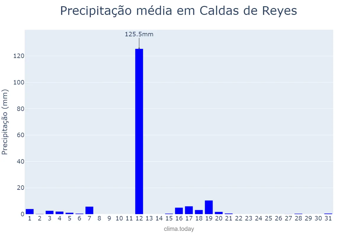 Precipitação em agosto em Caldas de Reyes, Galicia, ES