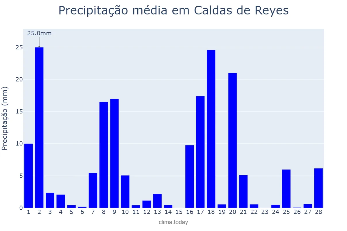 Precipitação em fevereiro em Caldas de Reyes, Galicia, ES