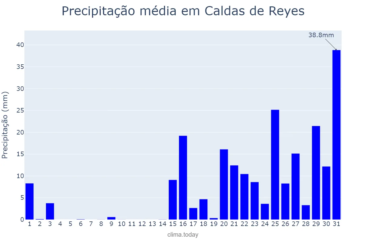 Precipitação em janeiro em Caldas de Reyes, Galicia, ES