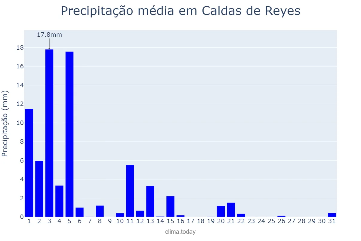 Precipitação em marco em Caldas de Reyes, Galicia, ES