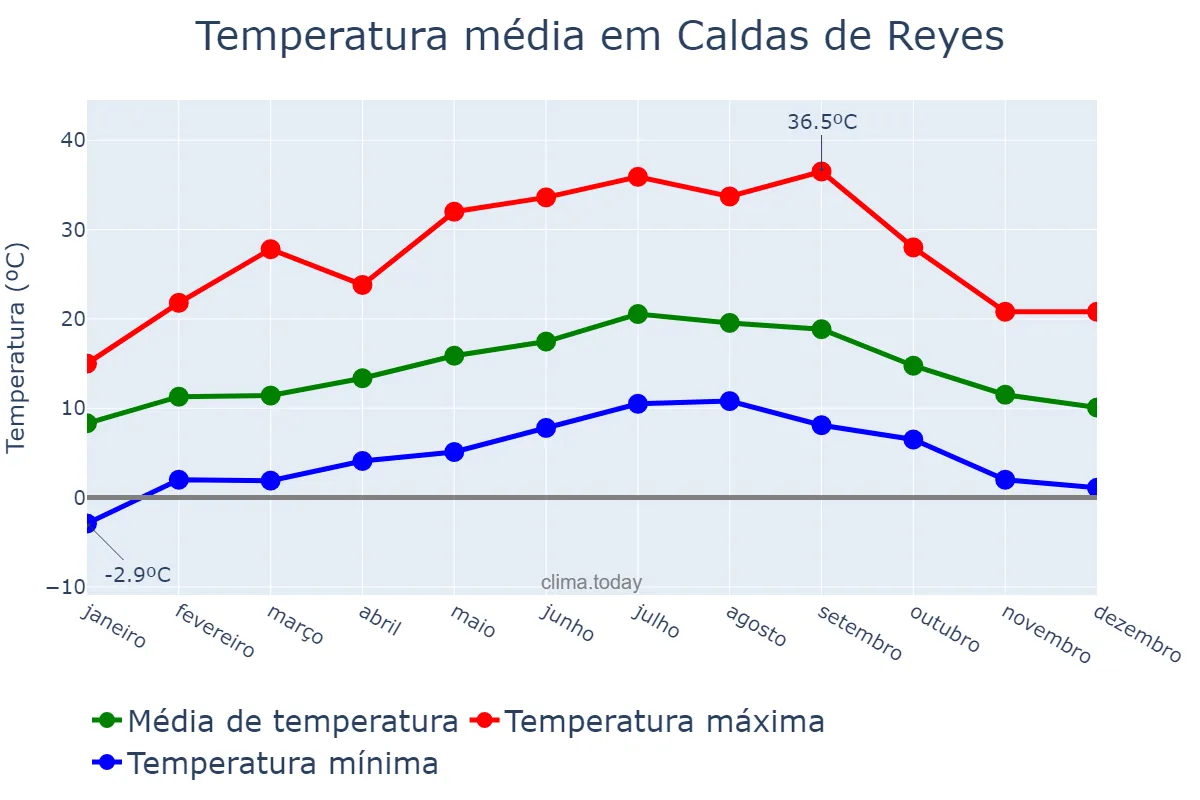 Temperatura anual em Caldas de Reyes, Galicia, ES