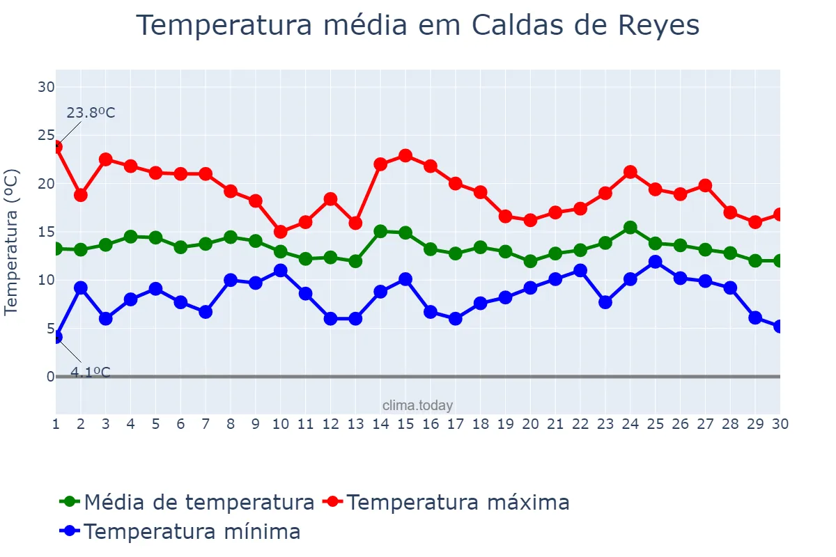 Temperatura em abril em Caldas de Reyes, Galicia, ES