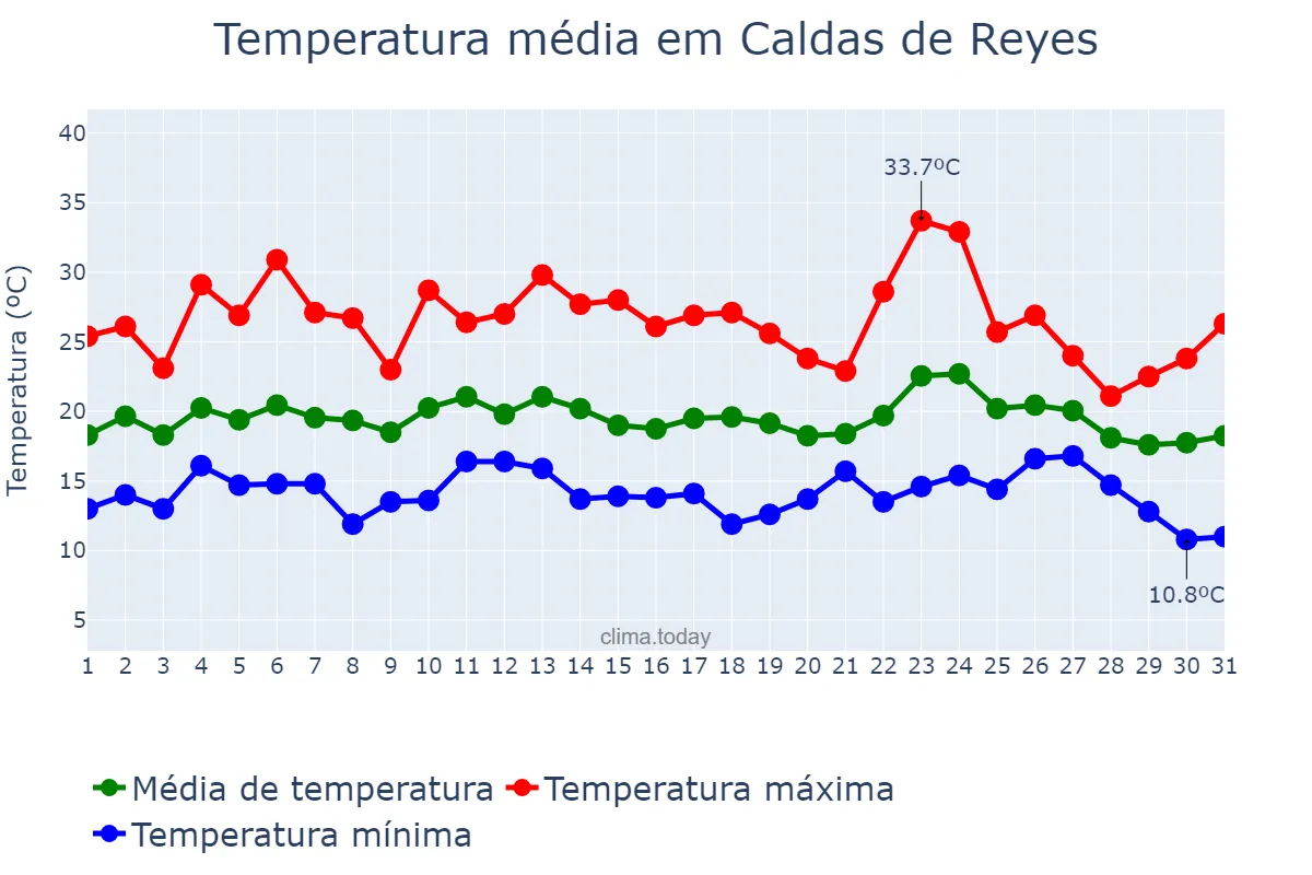Temperatura em agosto em Caldas de Reyes, Galicia, ES