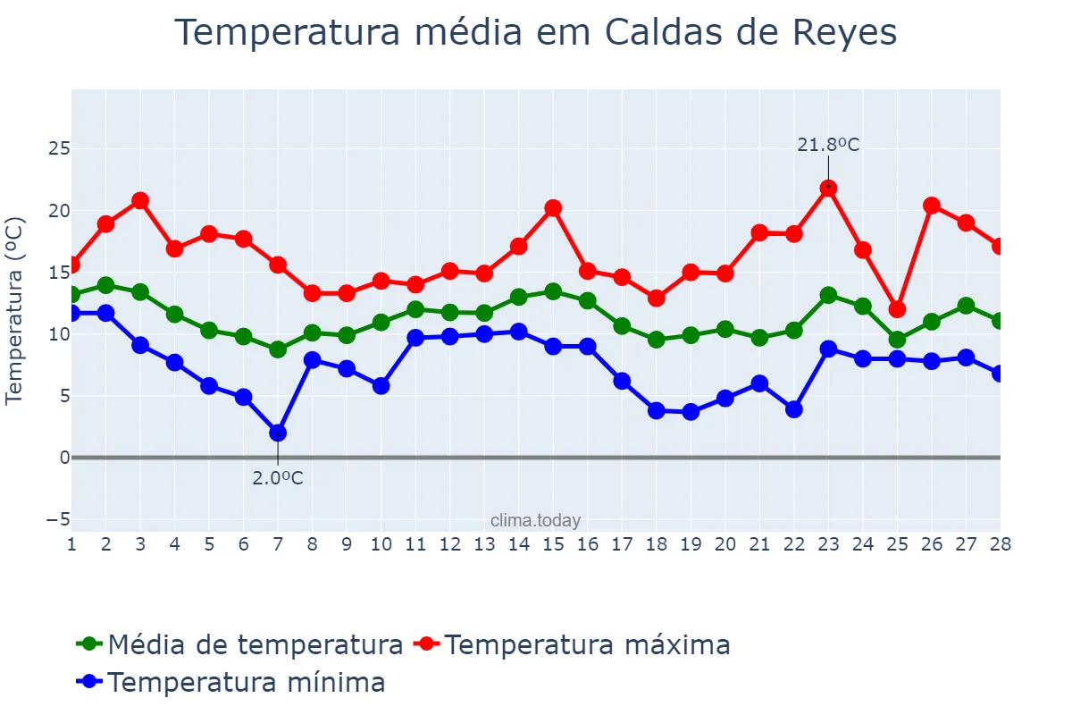Temperatura em fevereiro em Caldas de Reyes, Galicia, ES