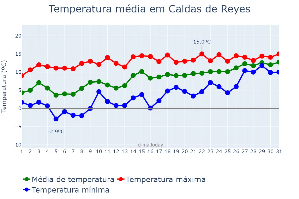 Temperatura em janeiro em Caldas de Reyes, Galicia, ES