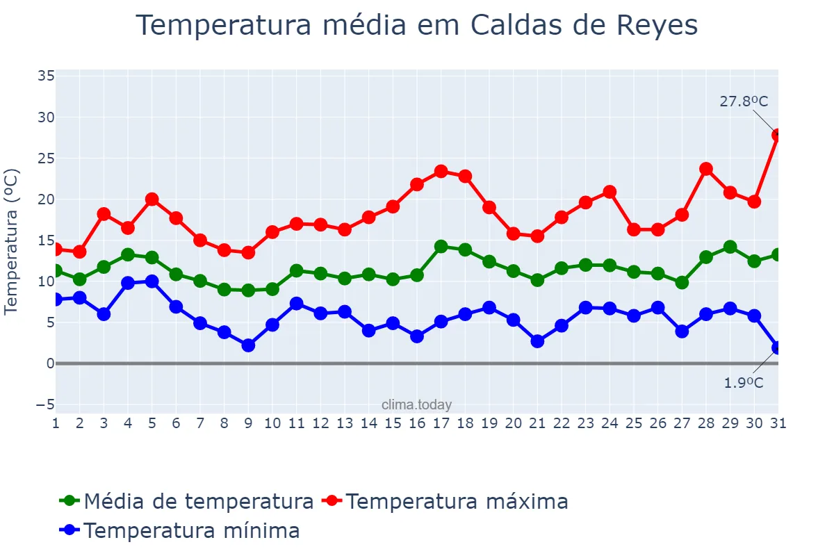 Temperatura em marco em Caldas de Reyes, Galicia, ES
