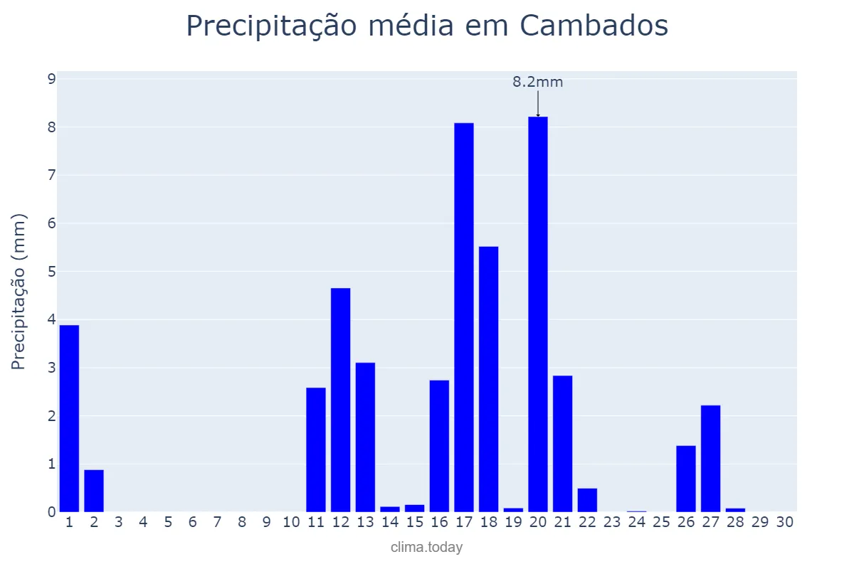 Precipitação em junho em Cambados, Galicia, ES