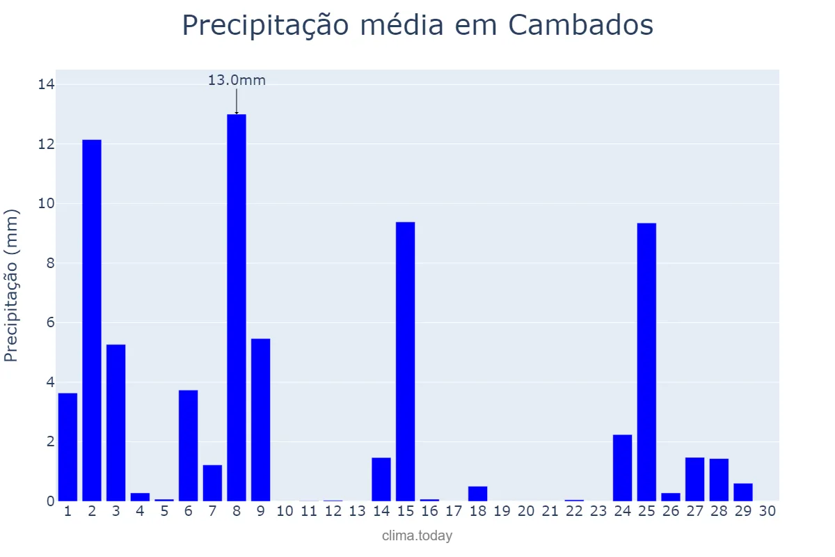 Precipitação em novembro em Cambados, Galicia, ES