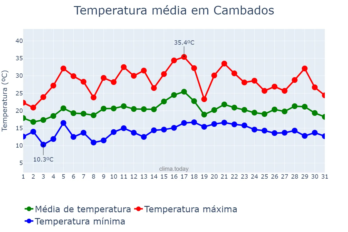 Temperatura em julho em Cambados, Galicia, ES