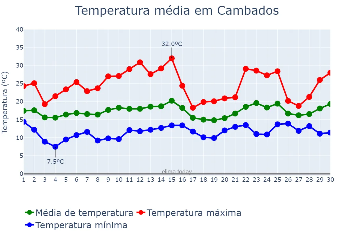 Temperatura em junho em Cambados, Galicia, ES