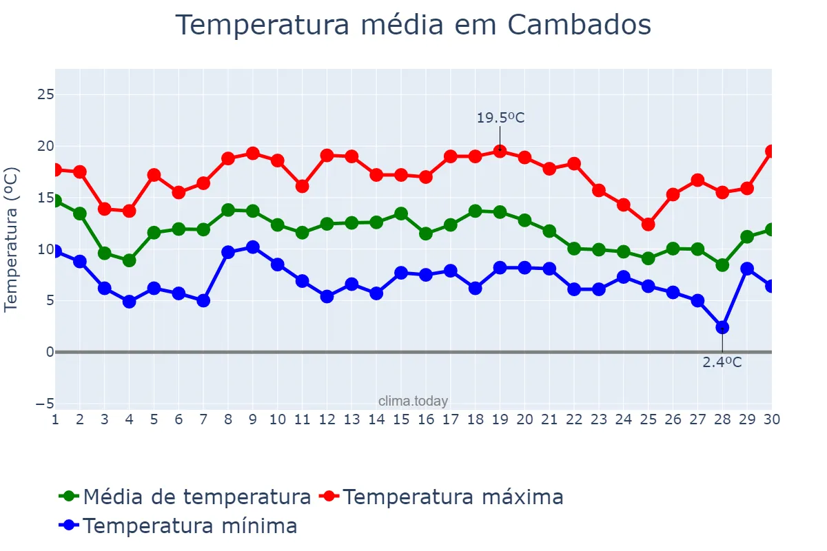 Temperatura em novembro em Cambados, Galicia, ES