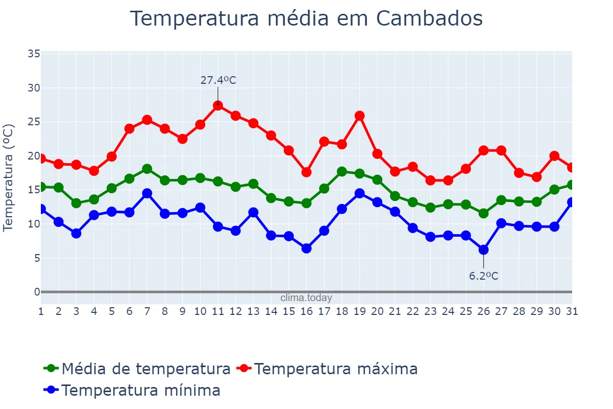 Temperatura em outubro em Cambados, Galicia, ES