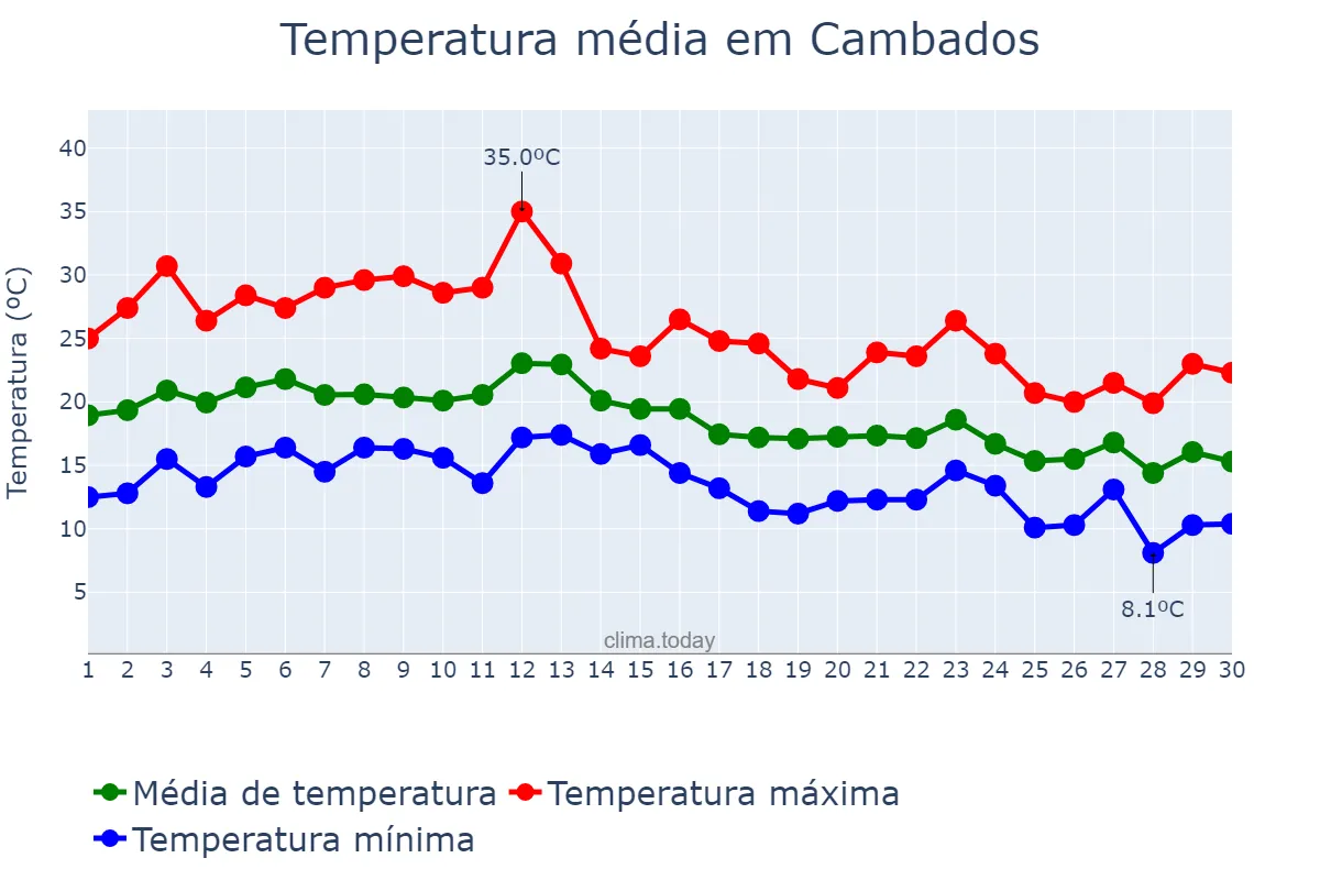 Temperatura em setembro em Cambados, Galicia, ES