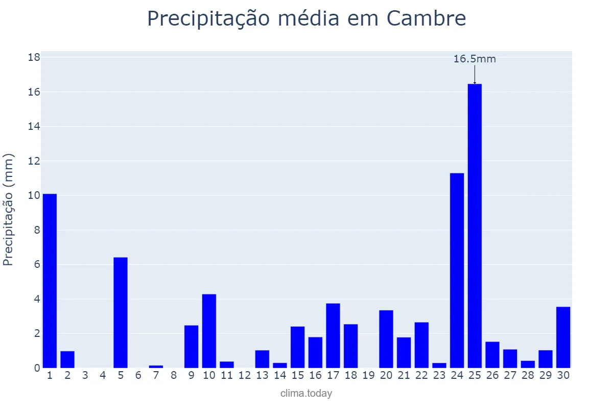 Precipitação em abril em Cambre, Galicia, ES