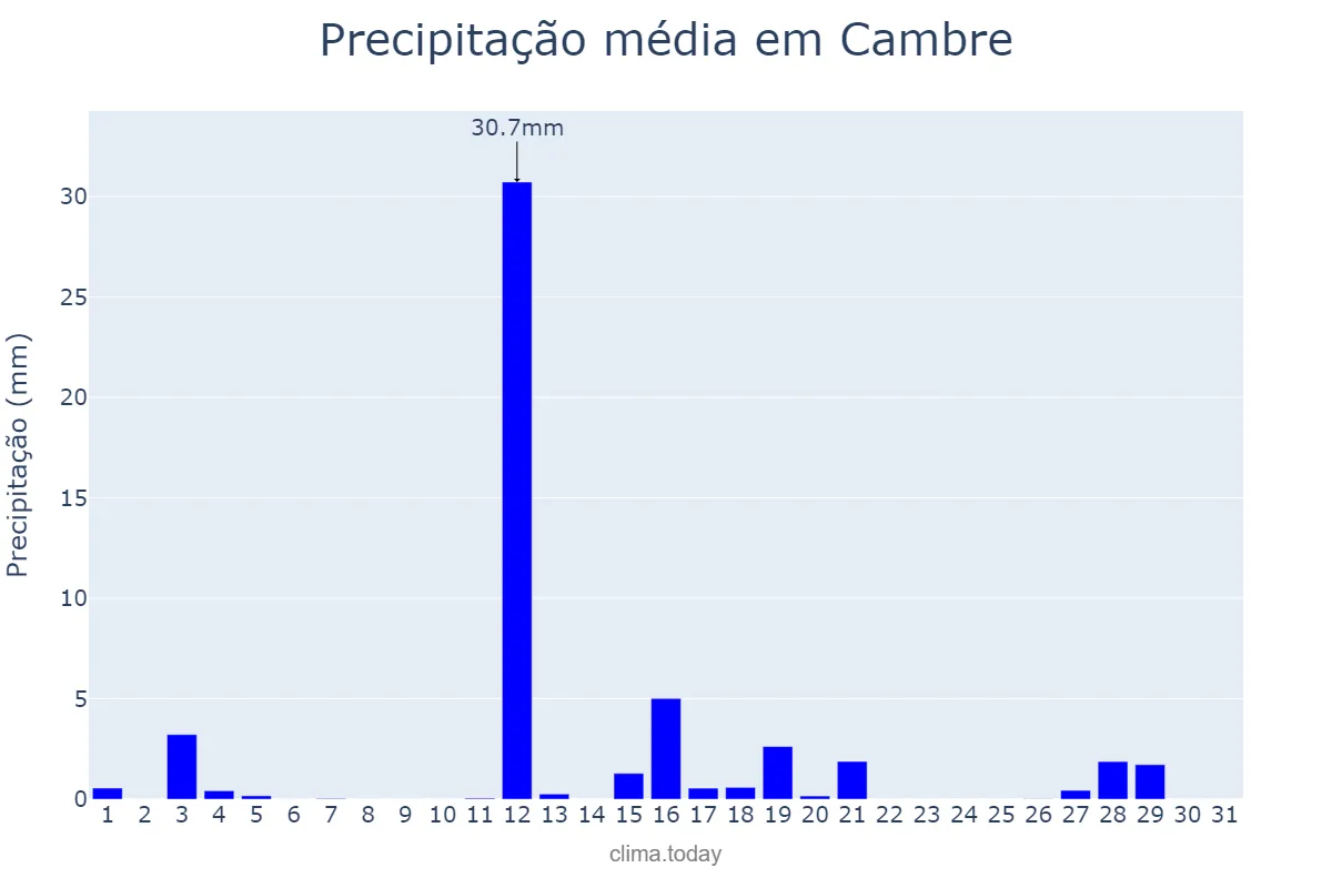 Precipitação em agosto em Cambre, Galicia, ES