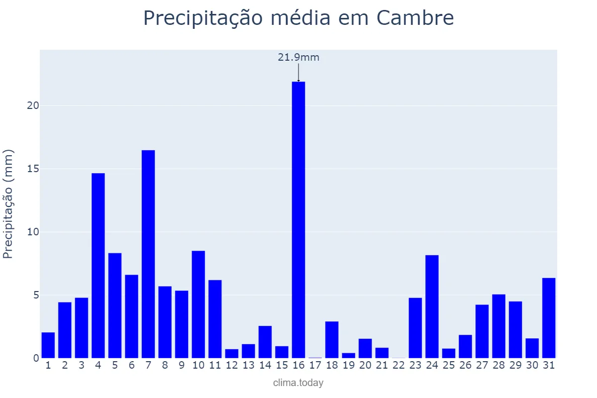 Precipitação em dezembro em Cambre, Galicia, ES