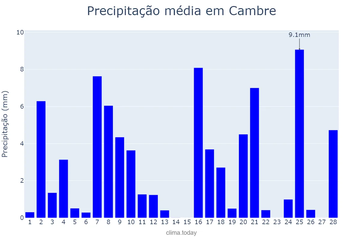 Precipitação em fevereiro em Cambre, Galicia, ES