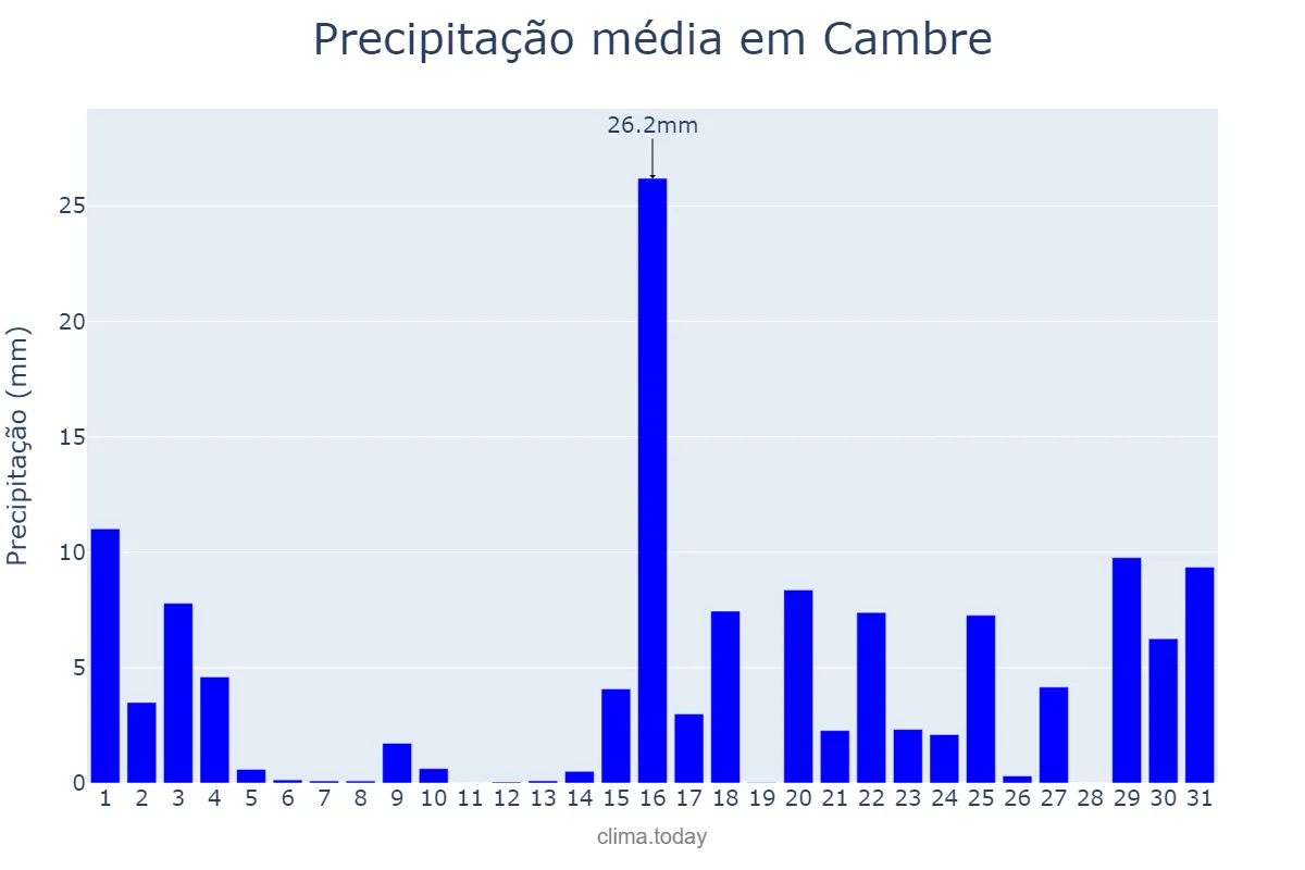 Precipitação em janeiro em Cambre, Galicia, ES