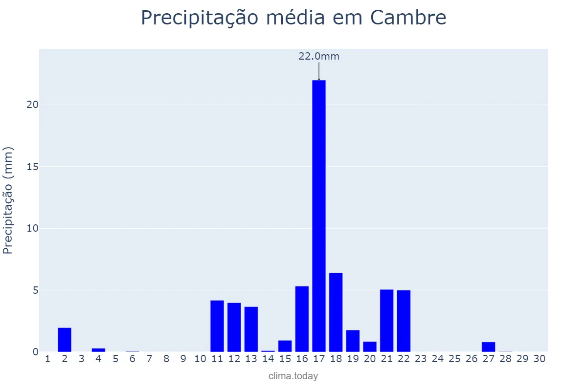 Precipitação em junho em Cambre, Galicia, ES
