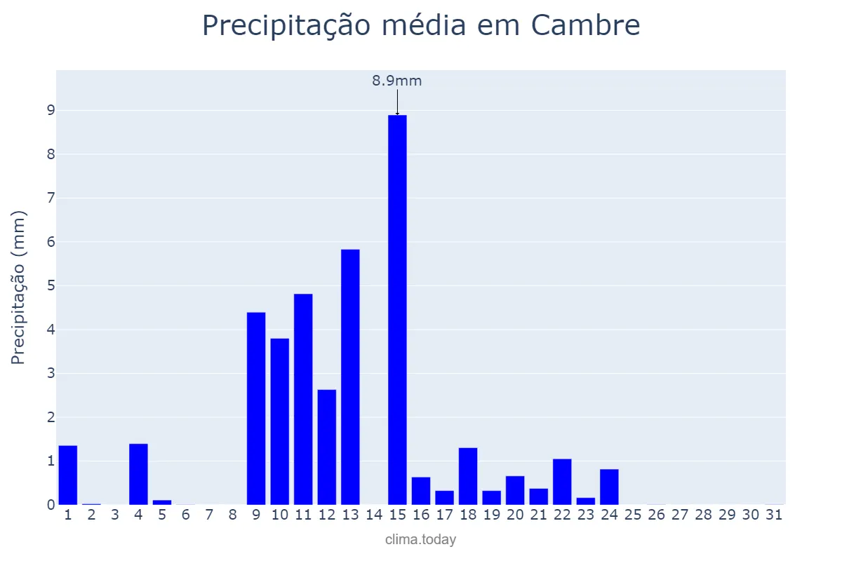 Precipitação em maio em Cambre, Galicia, ES