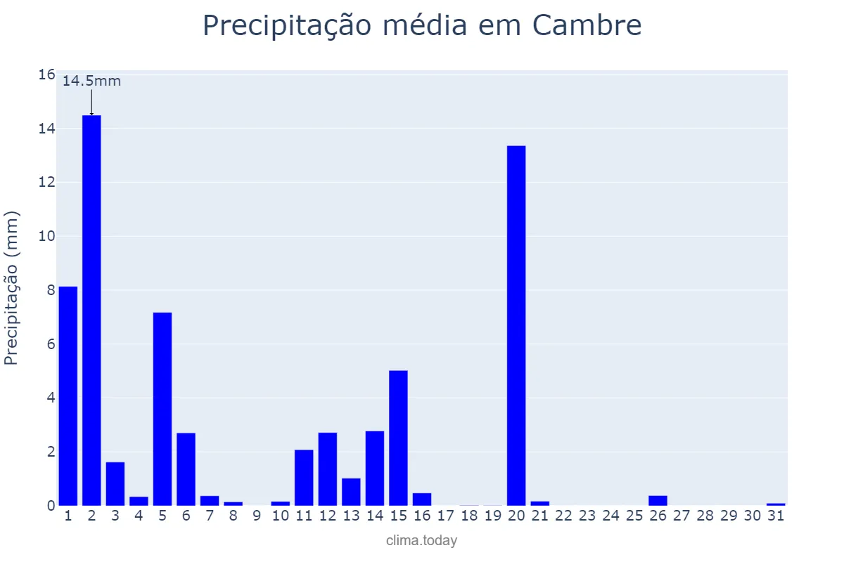 Precipitação em marco em Cambre, Galicia, ES